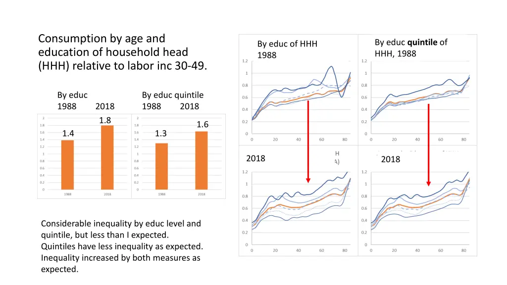 consumption by age and education of household