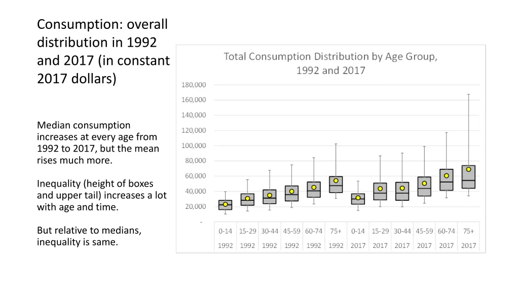 consumption overall distribution in 1992 and 2017