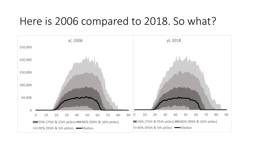 here is 2006 compared to 2018 so what