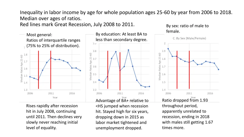 inequality in labor income by age for whole