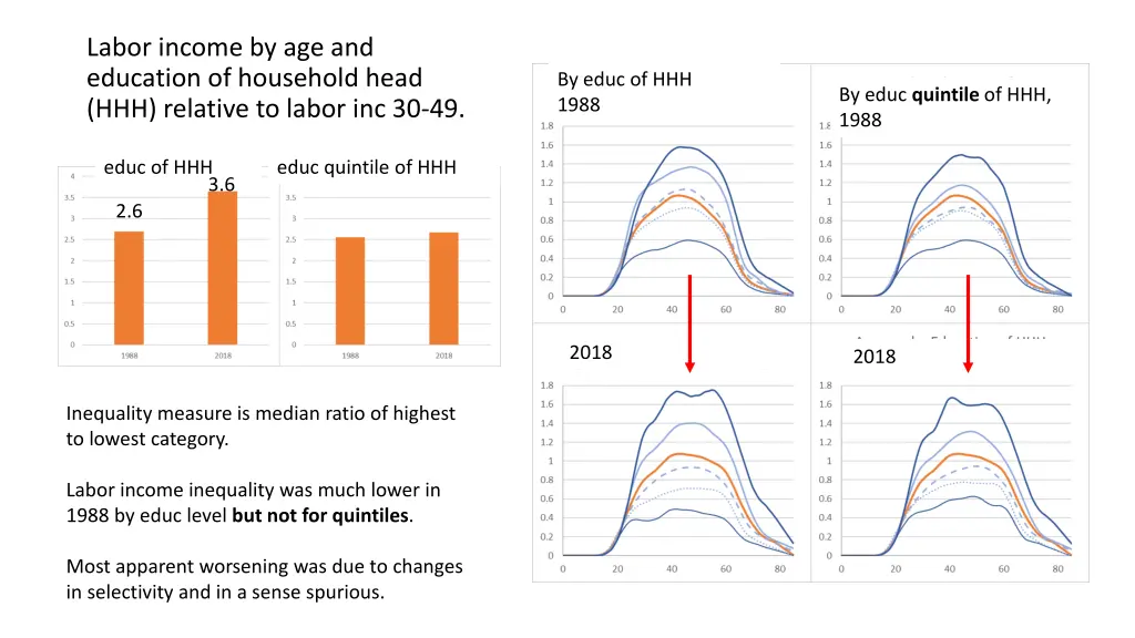 labor income by age and education of household 1