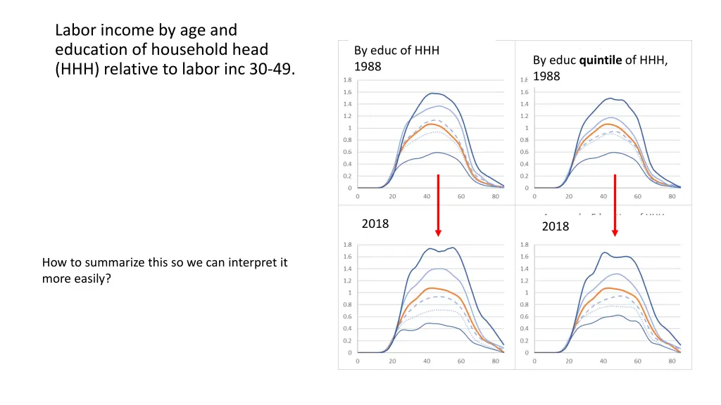 labor income by age and education of household