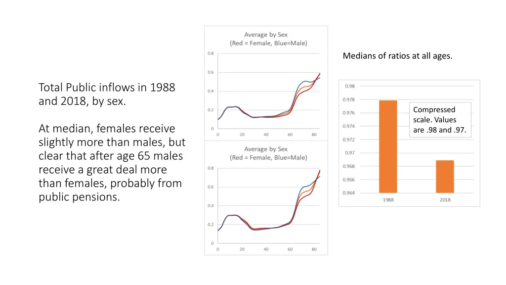 medians of ratios at all ages