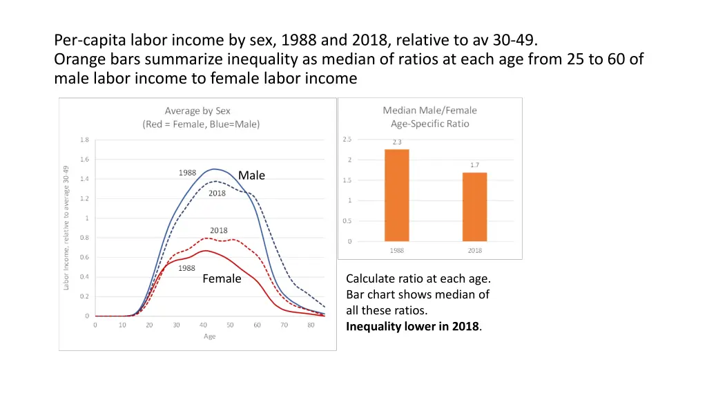 per capita labor income by sex 1988 and 2018