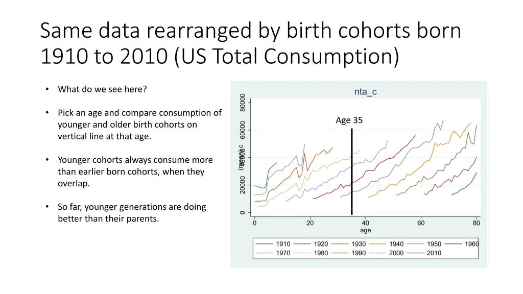 same data rearranged by birth cohorts born 1910 1