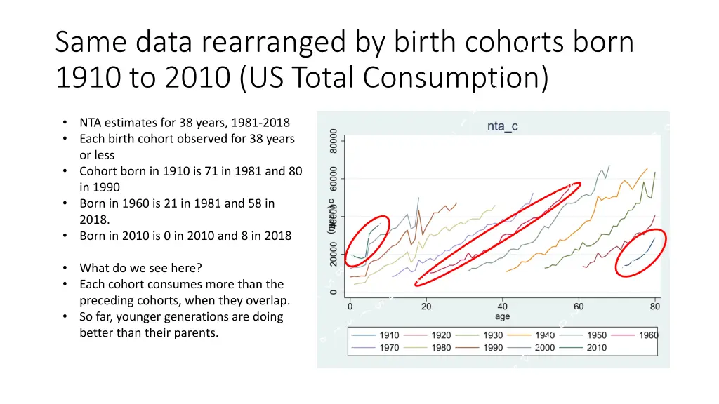 same data rearranged by birth cohorts born 1910