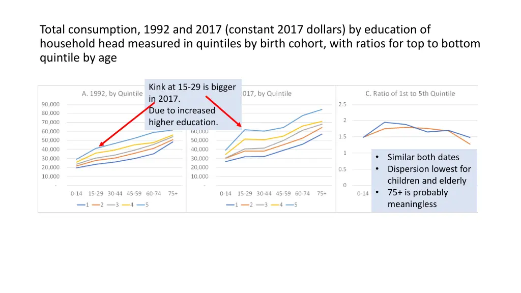 total consumption 1992 and 2017 constant 2017