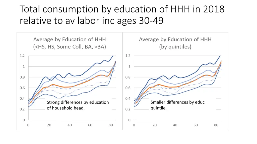 total consumption by education of hhh in 2018