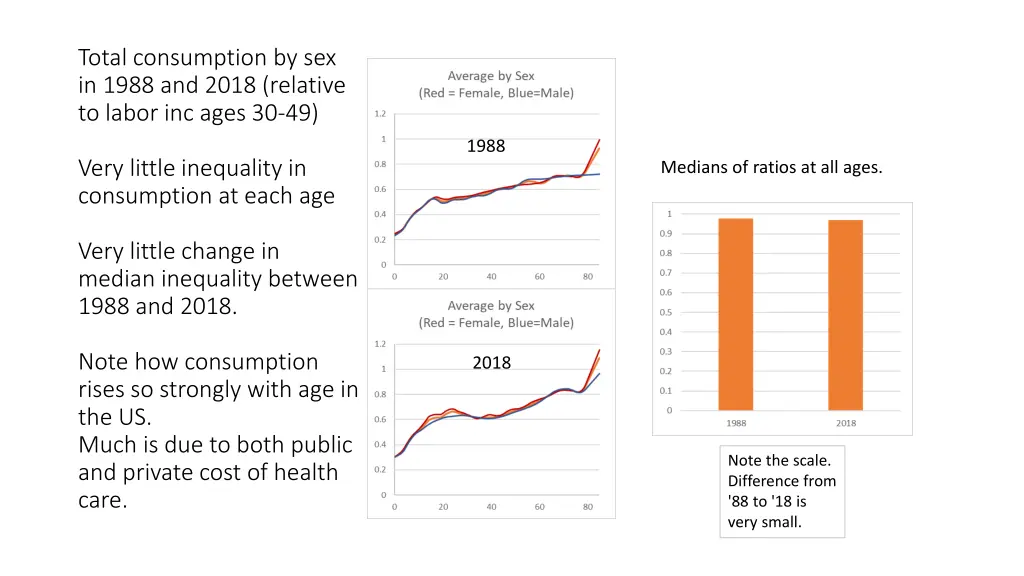 total consumption by sex in 1988 and 2018