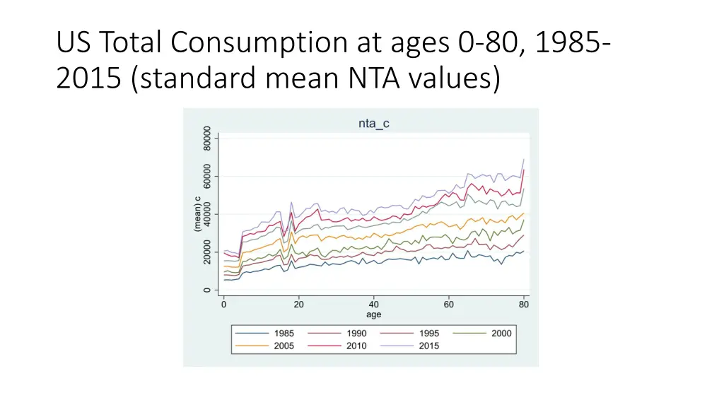 us total consumption at ages 0 80 1985 2015