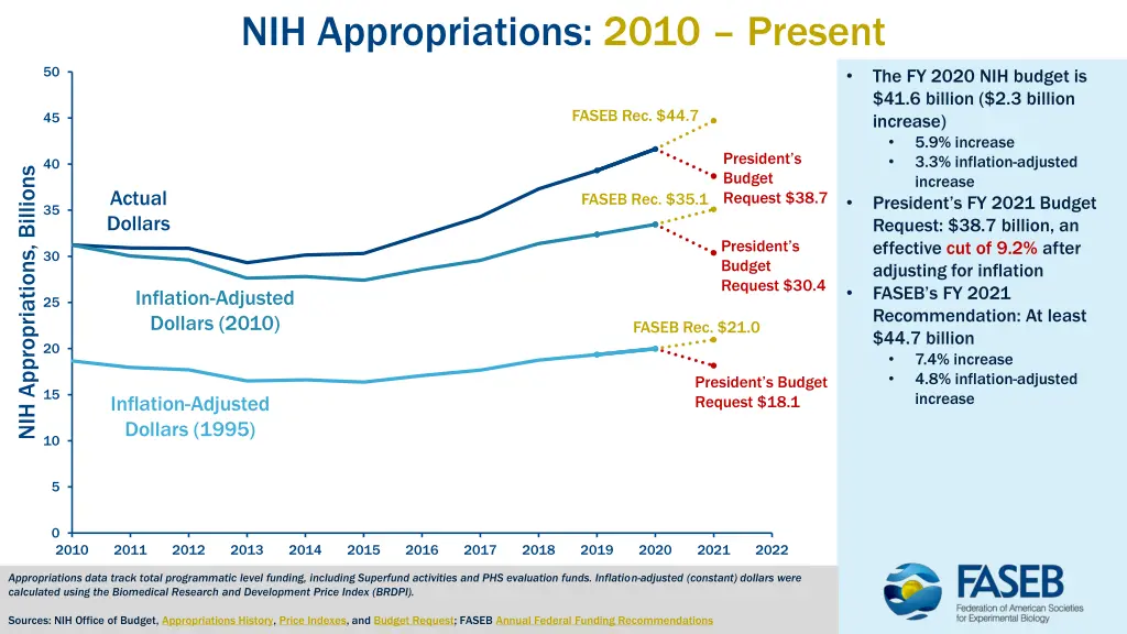 nih appropriations 2010 present