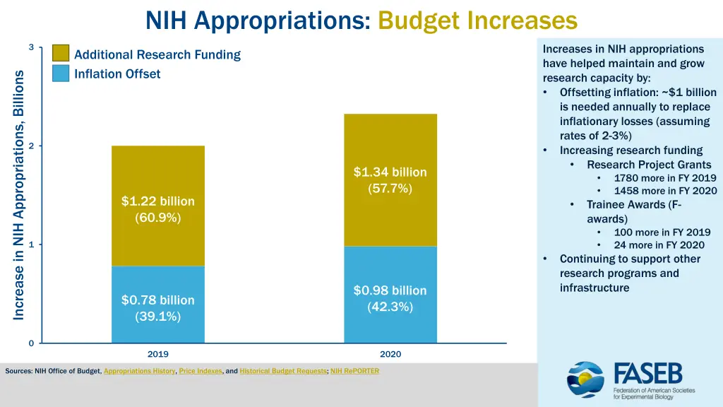 nih appropriations budget increases