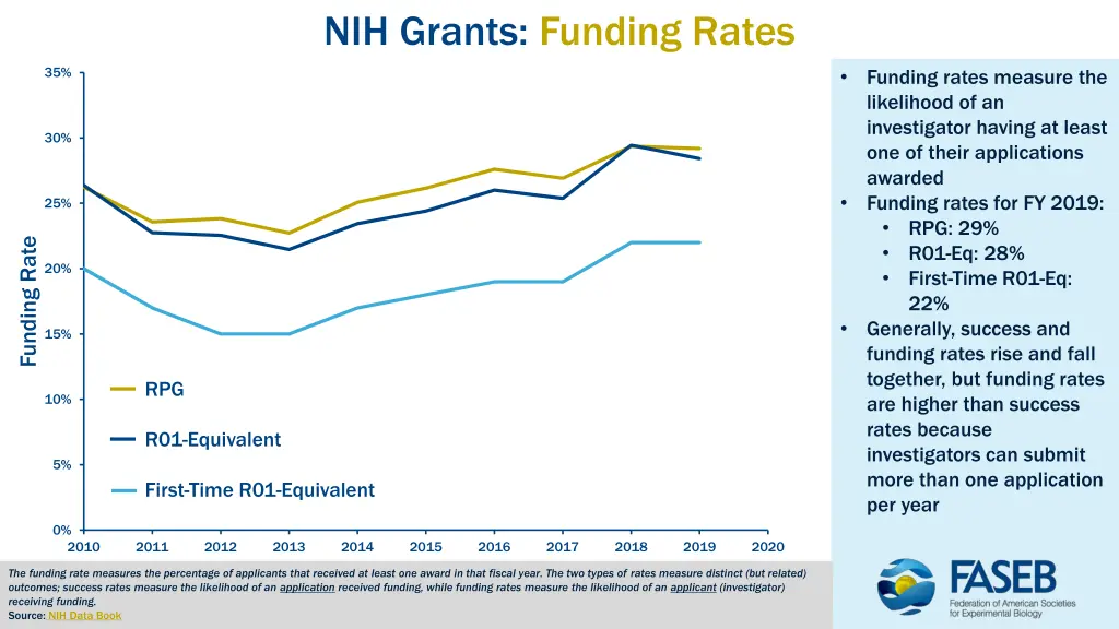 nih grants funding rates