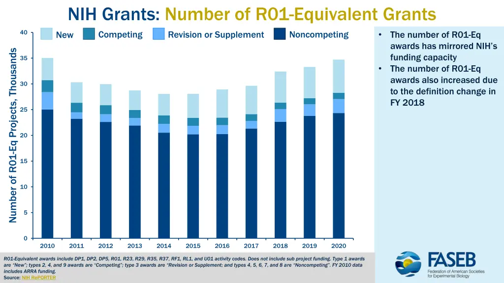 nih grants number of r01 equivalent grants