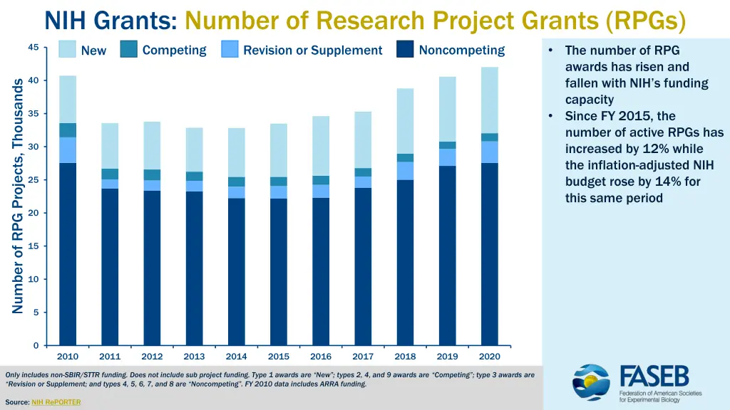 nih grants number of research project grants rpgs