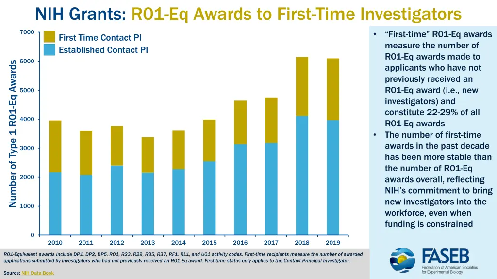 nih grants r01 eq awards to first time