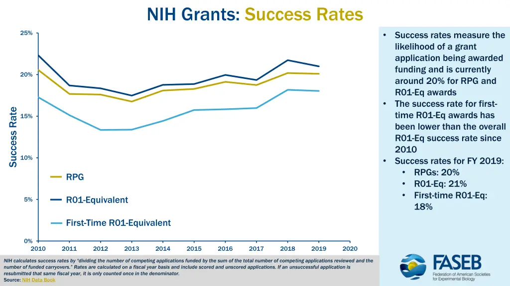 nih grants success rates