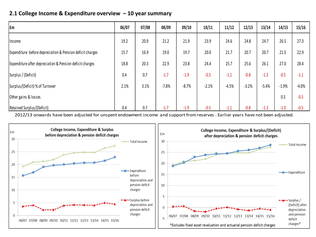 2 1 college income expenditure overview 10 year