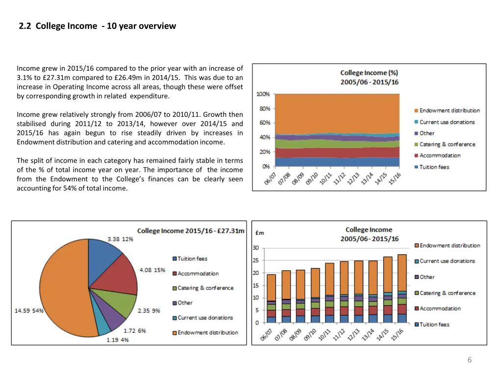 2 2 college income 10 year overview