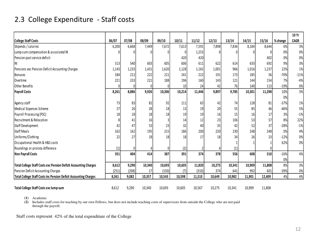 2 3 college expenditure staff costs 1