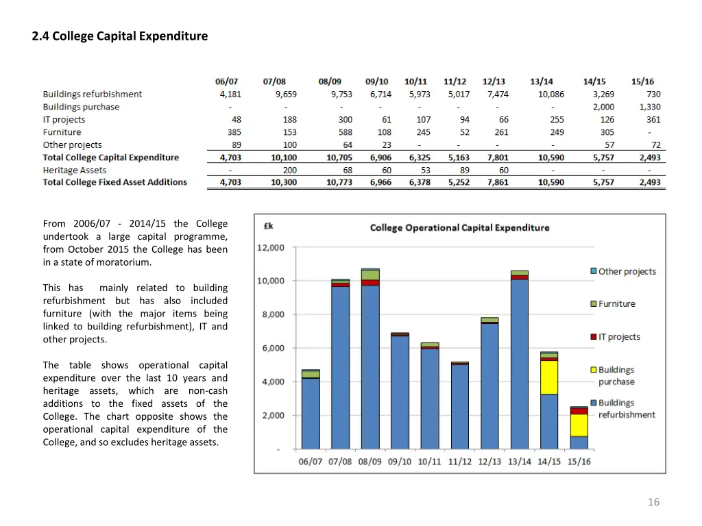 2 4 college capital expenditure