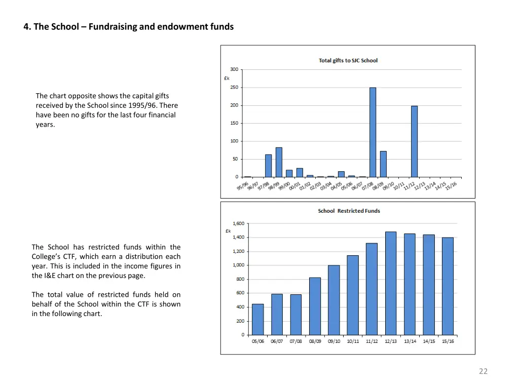 4 the school fundraising and endowment funds