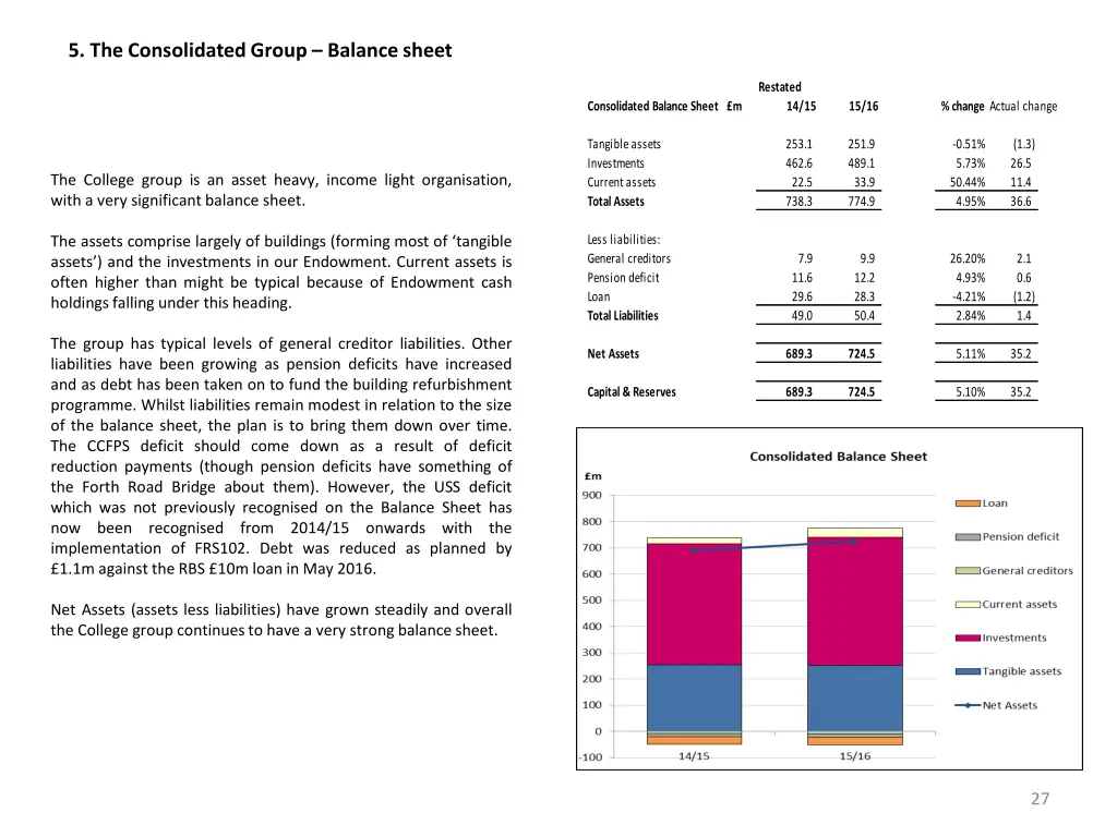 5 the consolidated group balance sheet