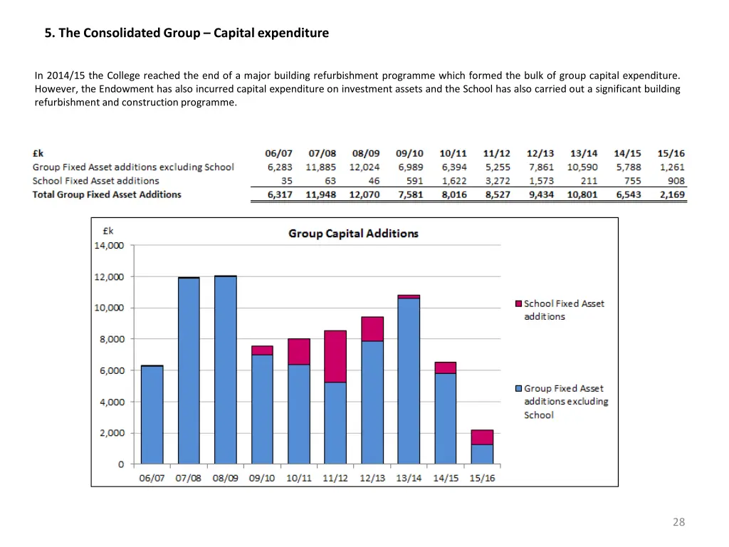 5 the consolidated group capital expenditure