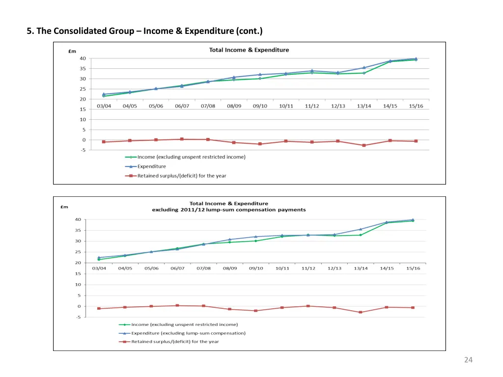 5 the consolidated group income expenditure cont