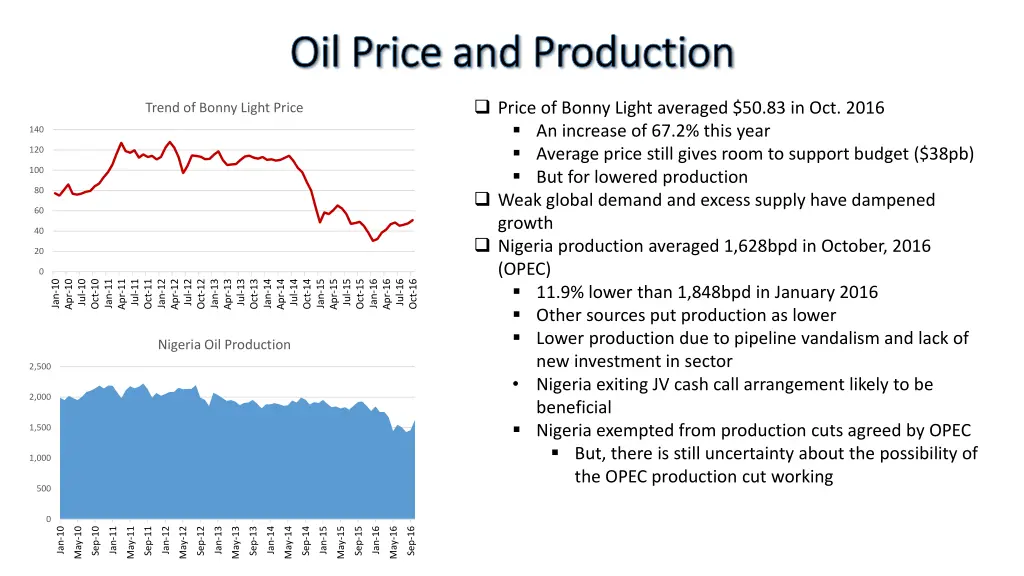 oil price and production oil price and production