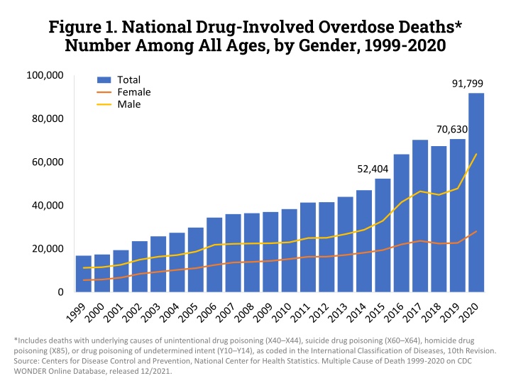 figure 1 national drug involved overdose deaths