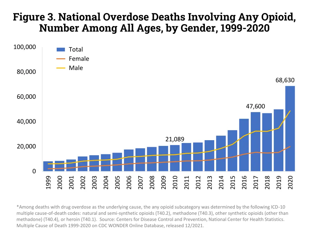 figure 3 national overdose deaths involving