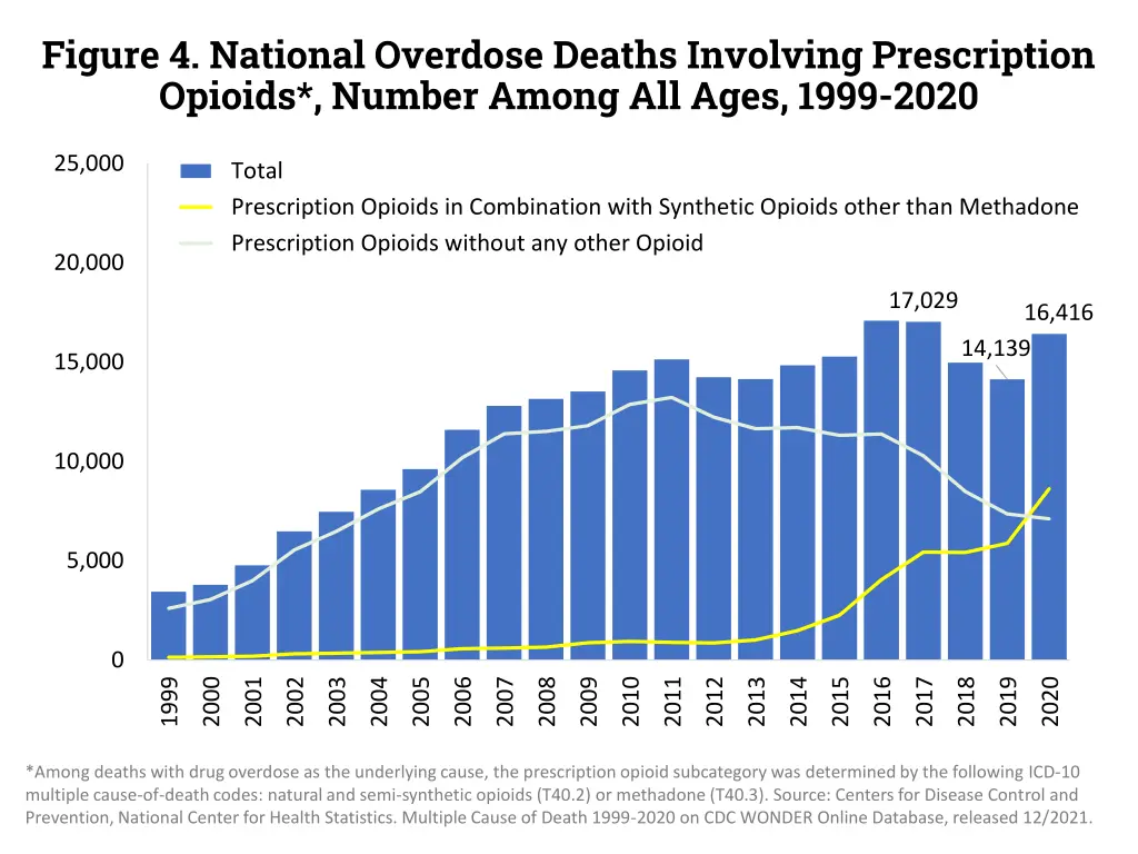 figure 4 national overdose deaths involving