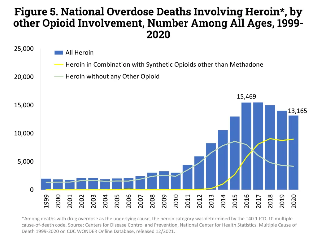 figure 5 national overdose deaths involving