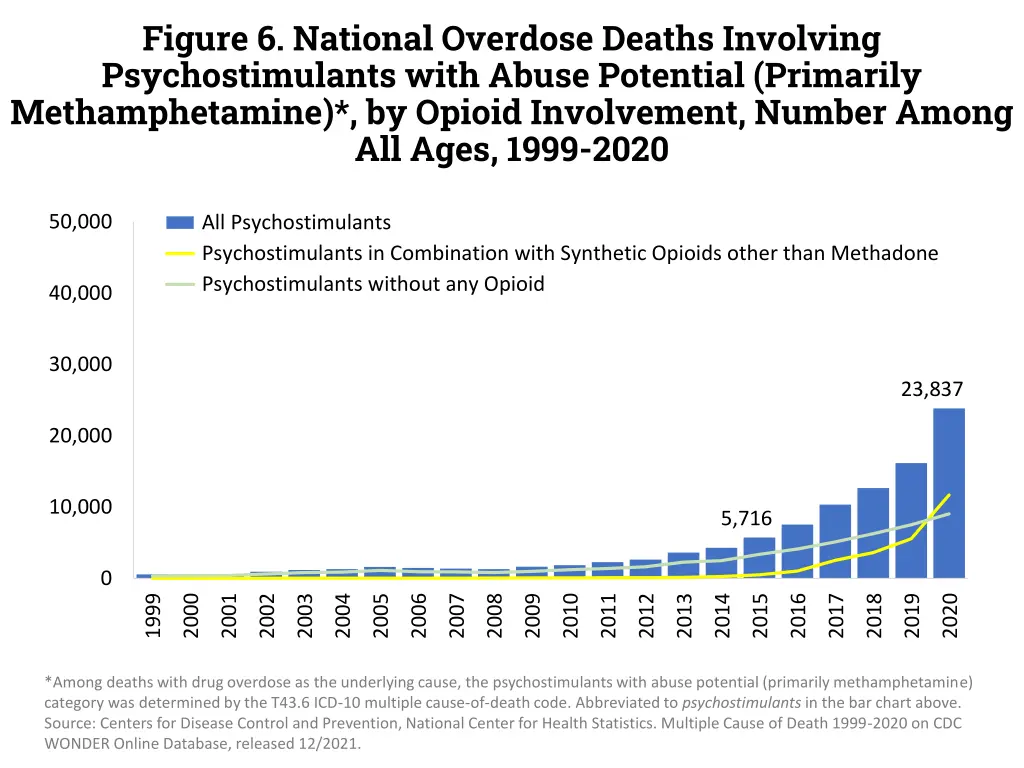 figure 6 national overdose deaths involving