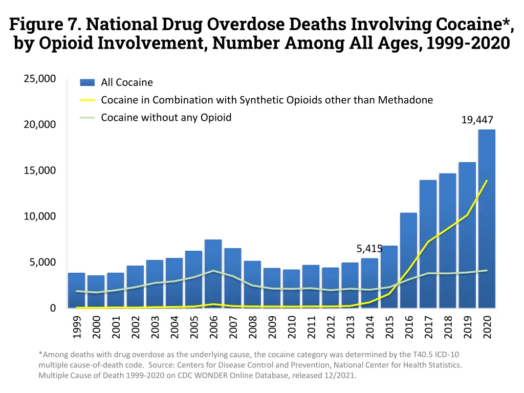 figure 7 national drug overdose deaths involving