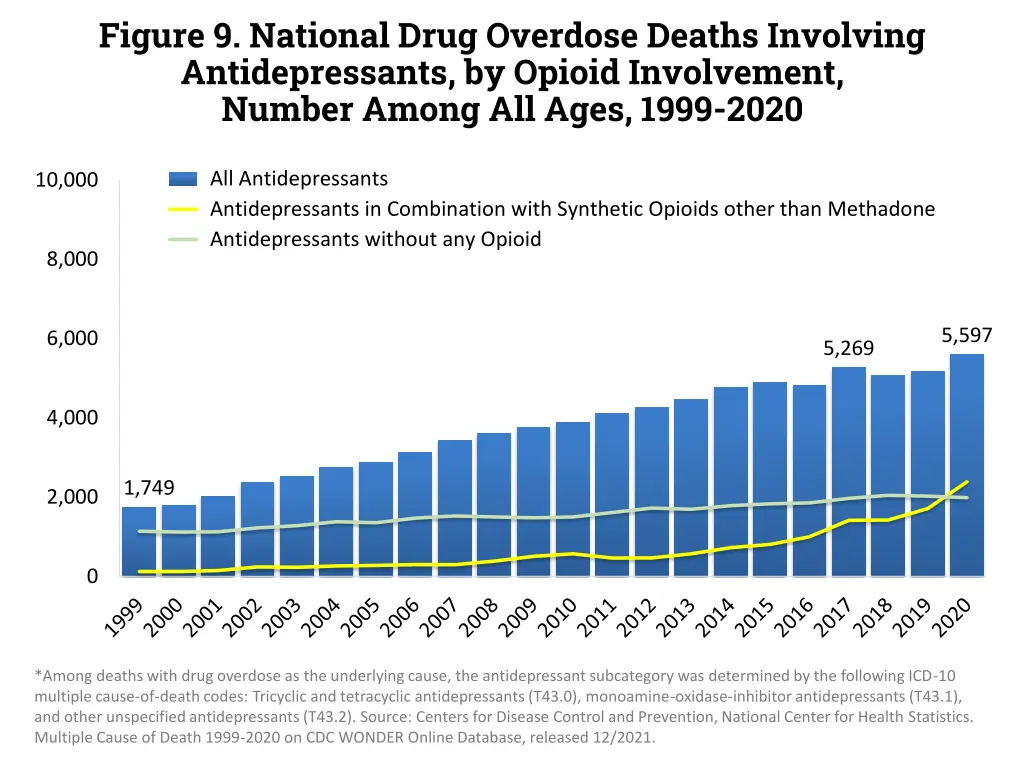 figure 9 national drug overdose deaths involving