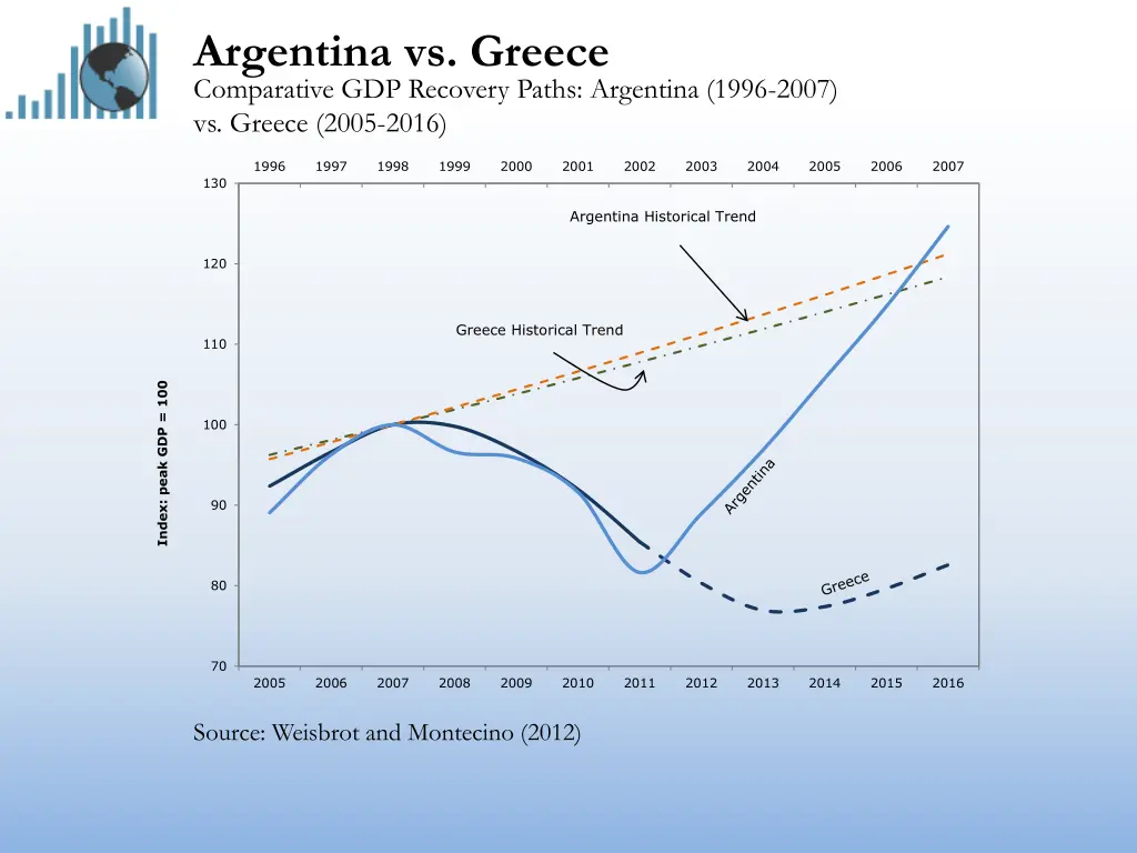 argentina vs greece comparative gdp recovery