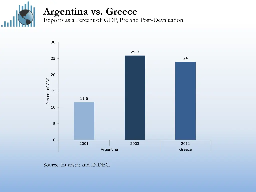 argentina vs greece exports as a percent