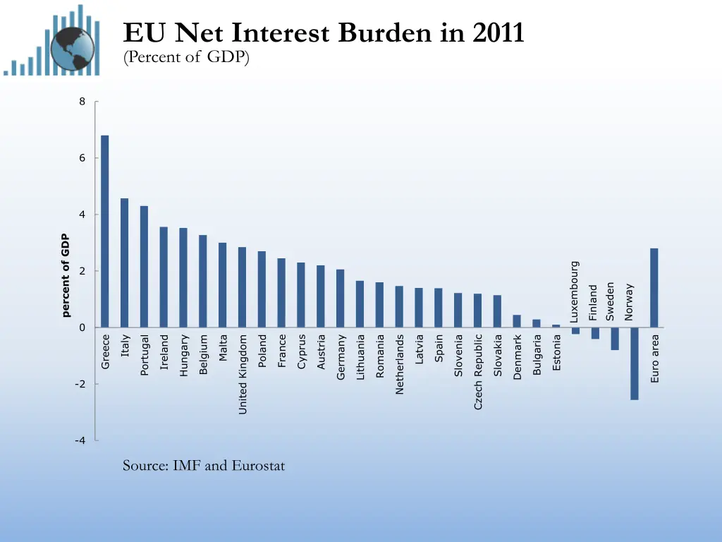 eu net interest burden in 2011 percent of gdp