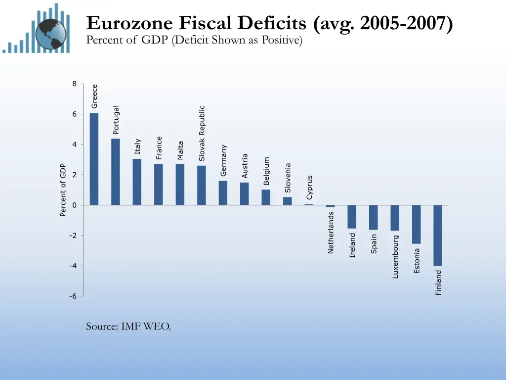 eurozone fiscal deficits avg 2005 2007 percent