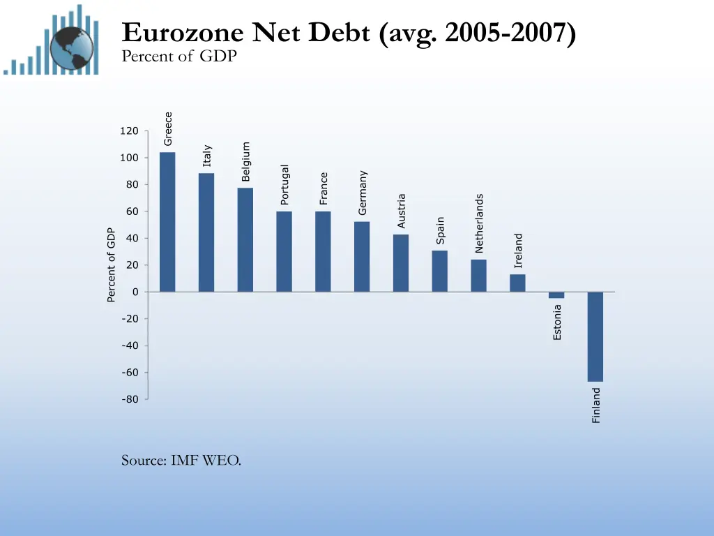 eurozone net debt avg 2005 2007 percent of gdp