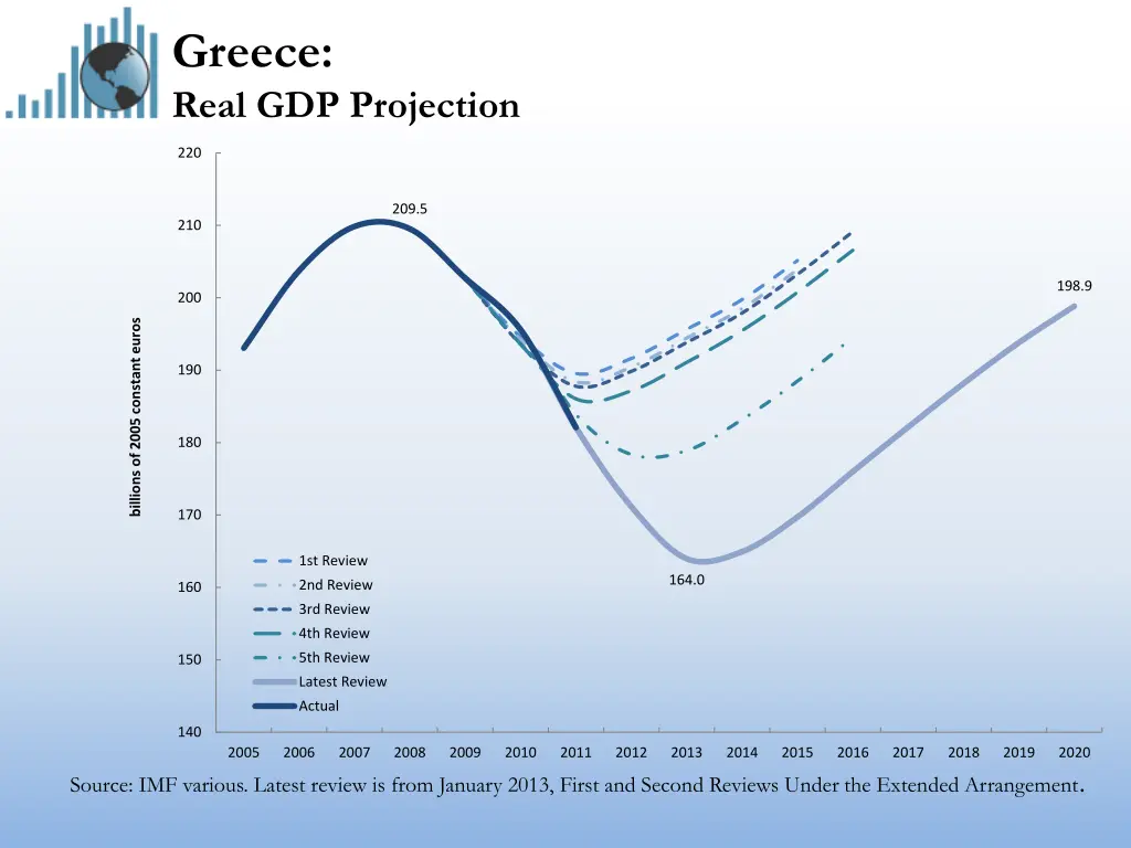 greece real gdp projection