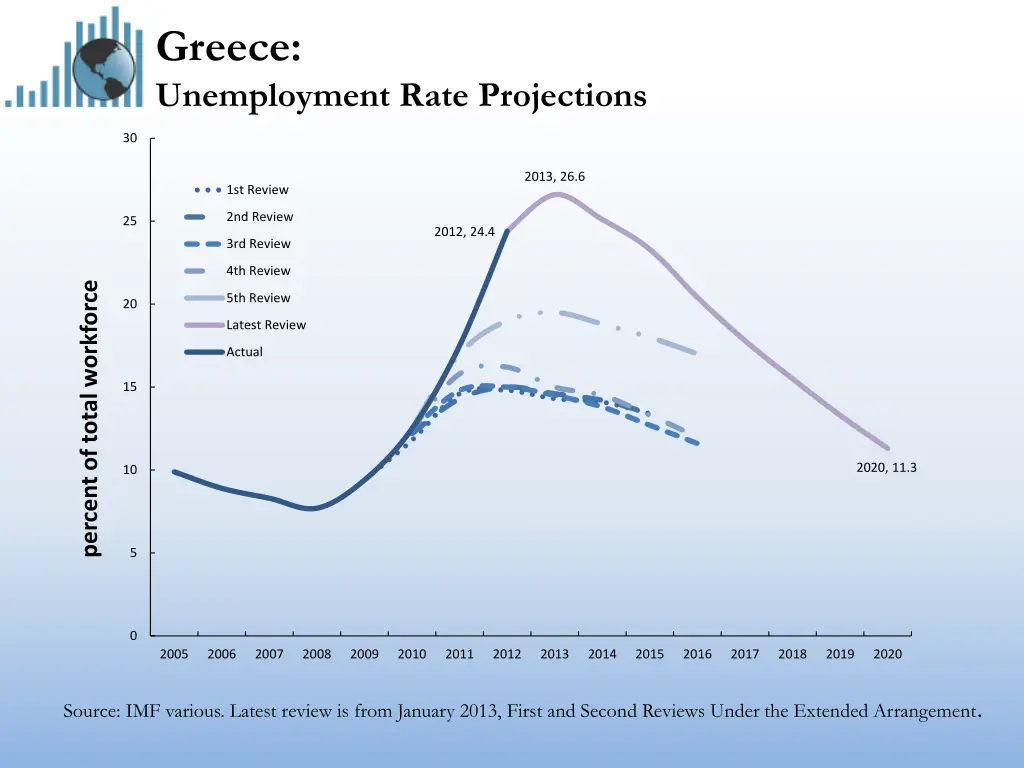 greece unemployment rate projections