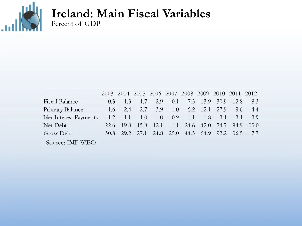 ireland main fiscal variables percent of gdp