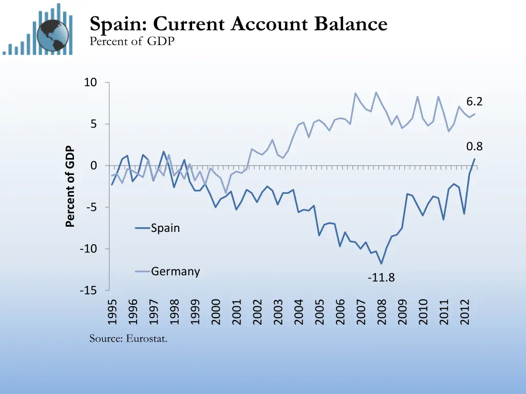 spain current account balance percent of gdp