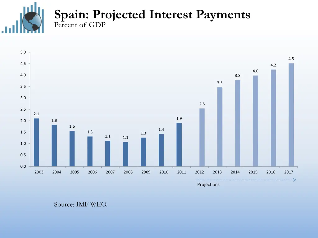 spain projected interest payments percent of gdp