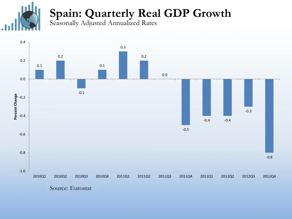 spain quarterly real gdp growth seasonally