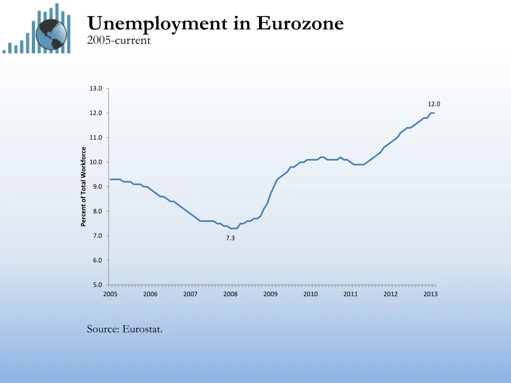 unemployment in eurozone 2005 current