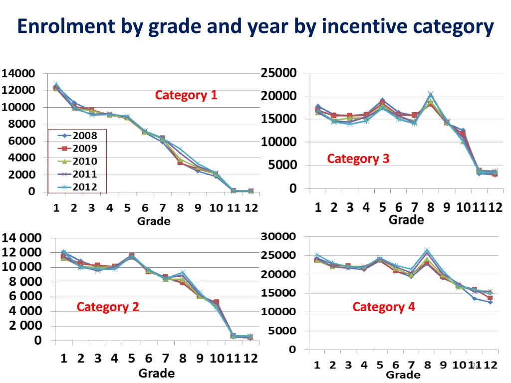 enrolment by grade and year by incentive category